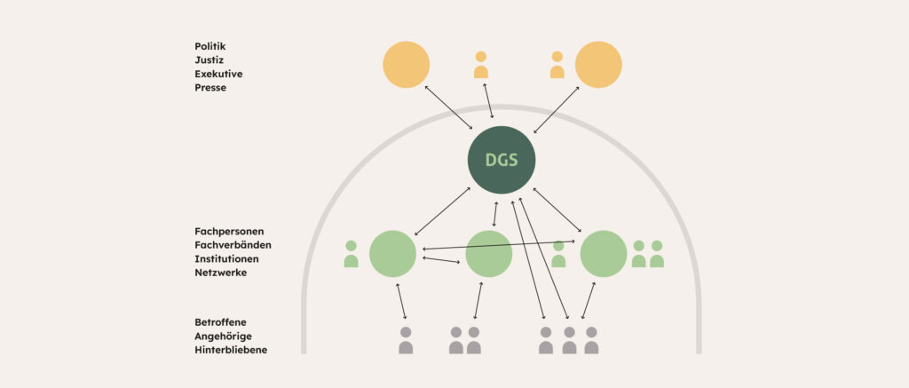 Infografik zur Darstellung der DGS als Dachverband.