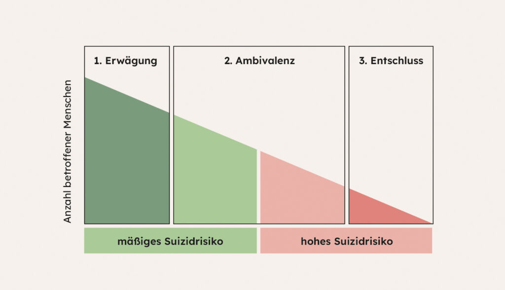 Infografik zu den Stufen der Suizidalität nach Pöldinger.